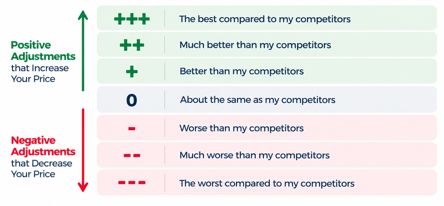 Scoring scale from +++ (the best compared to my competitors) through 0 (about the same) to −−− (the worst compared to my competitors)