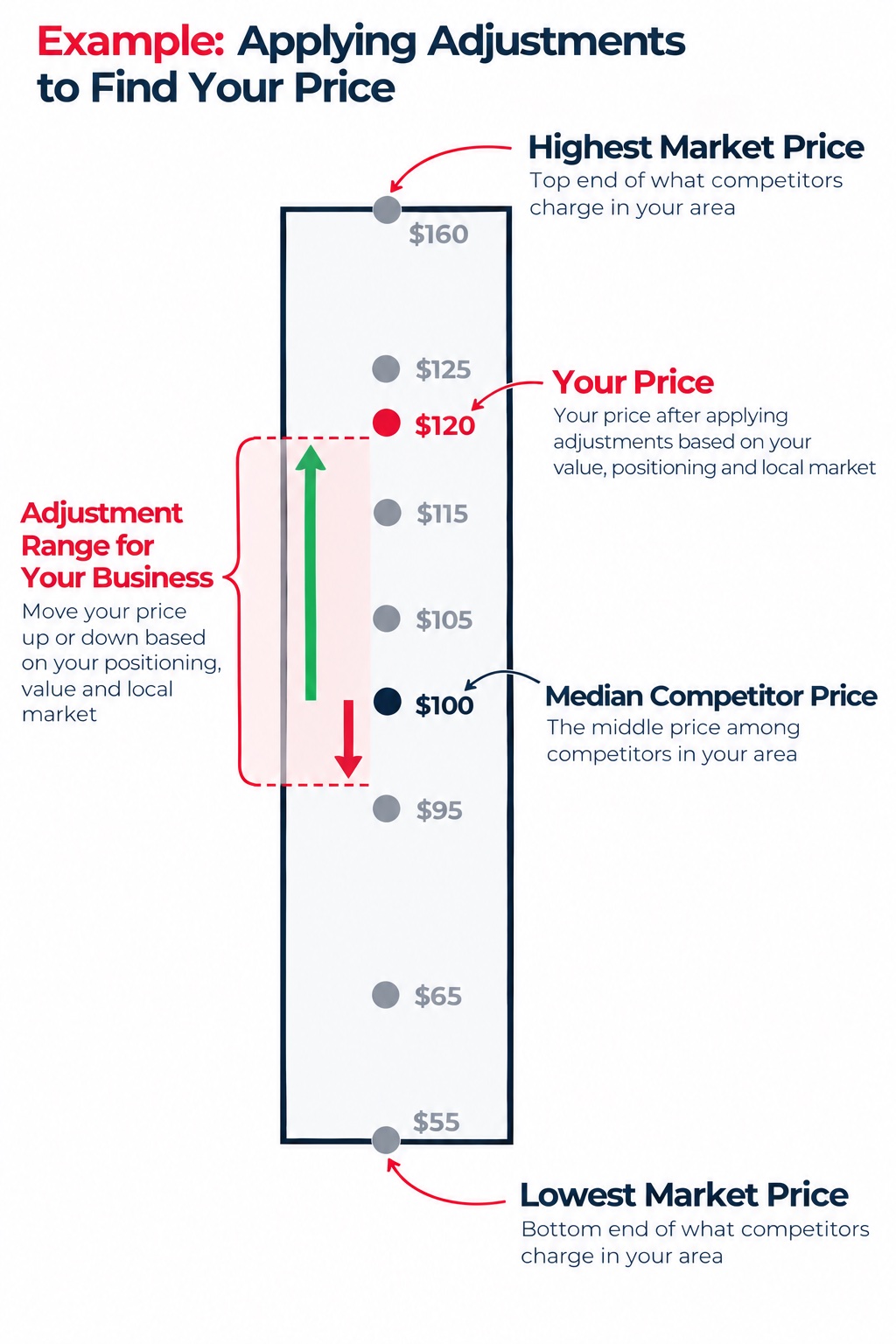 Example of applying adjustments: starting from the $100 median competitor price, the adjustments move Your Price up to $120