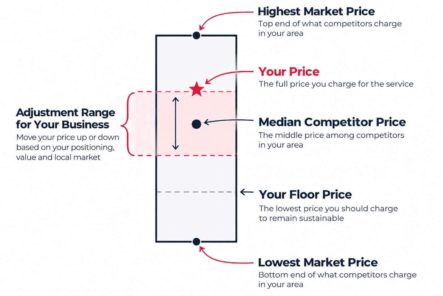 The Pricing Map: Highest Market Price at the top, Your Price, the Median Competitor Price within an Adjustment Range for Your Business, Your Floor Price, and Lowest Market Price at the bottom